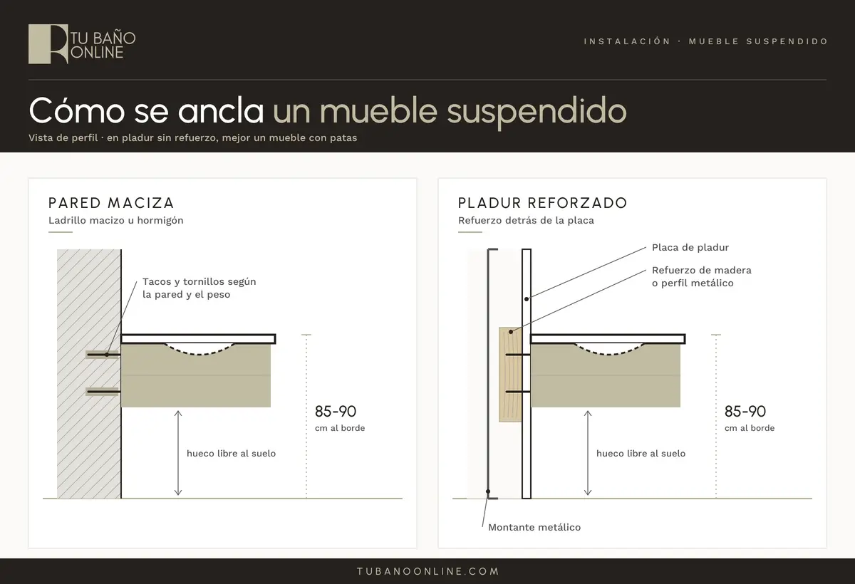 Esquema de perfil del anclaje de un mueble de baño suspendido en pared maciza con tacos y en pladur con refuerzo de madera detrás de la placa