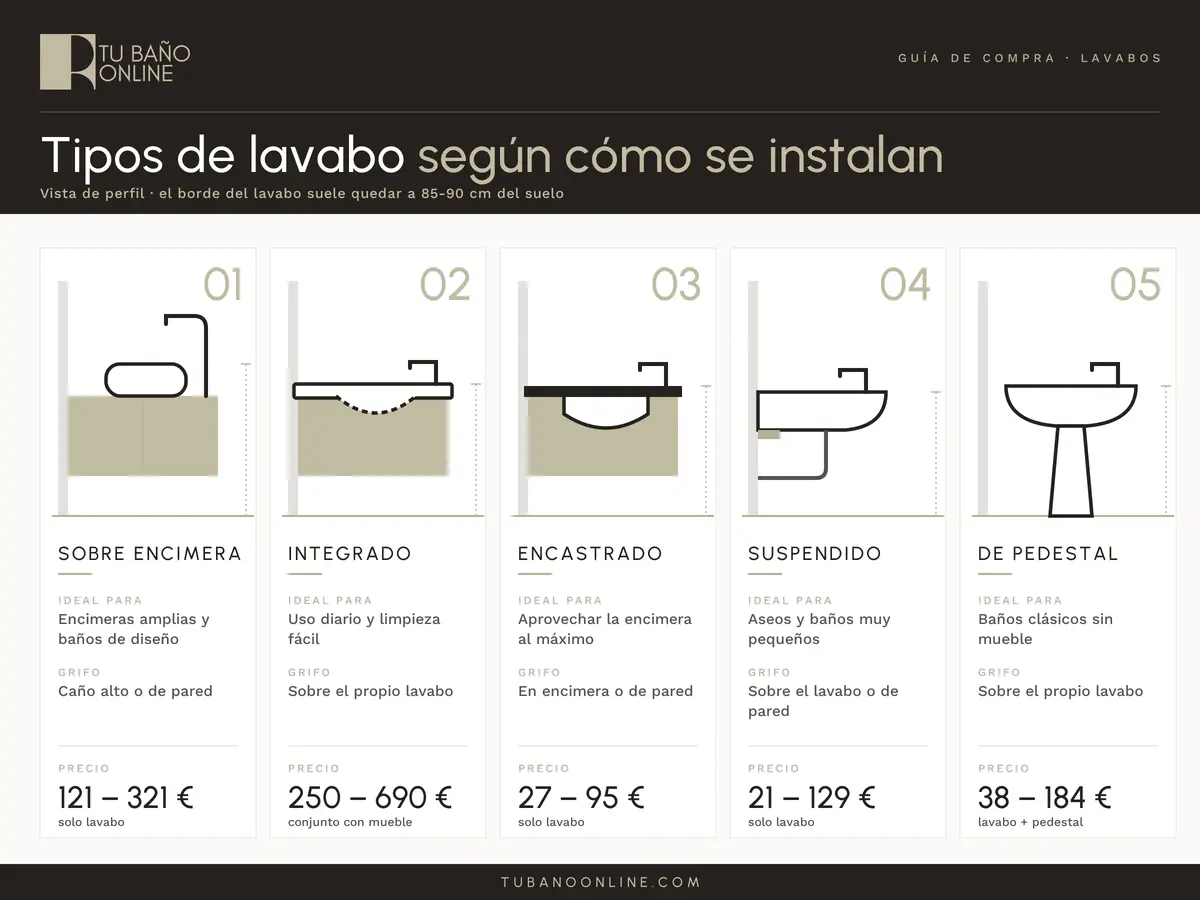 Los 5 tipos de lavabo según su instalación: sobre encimera, integrado, encastrado, suspendido y de pedestal, con el grifo que lleva cada uno y su precio